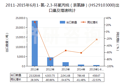 2011-2015年6月1-氯-2,3-環(huán)氧丙烷（表氯醇）(HS29103000)出口量及增速統(tǒng)計